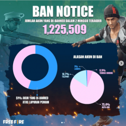 Clean Up, 1.2 Million Free Fire Accounts Blocked by Garena!