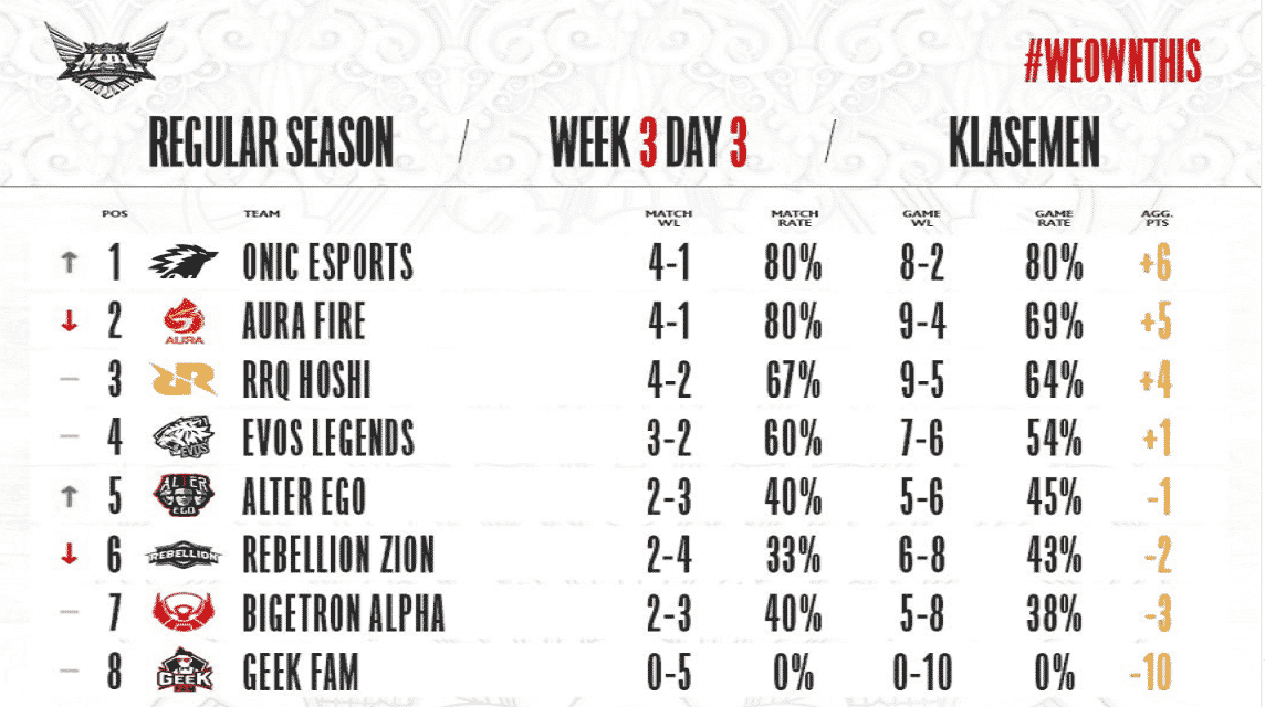 MPL ID S9 第 3 週の順位