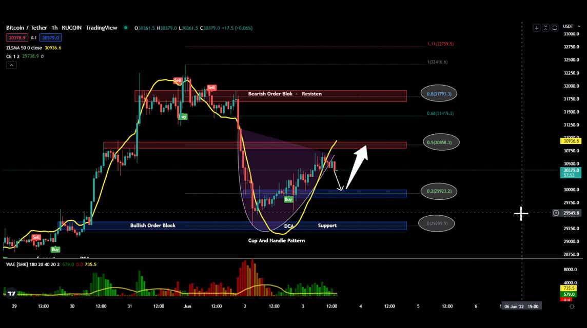 btc june 2022