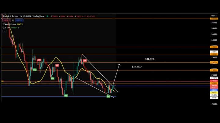 Analysis of BNB and BTC Friday 17 June 2022