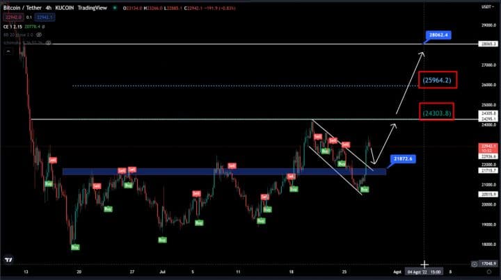 BNB and BTC analysis Thursday July 28, 2022