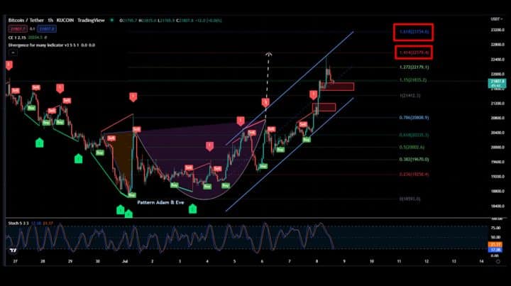 Analisa BNB dan BTC Jumat 8 Juli 2022