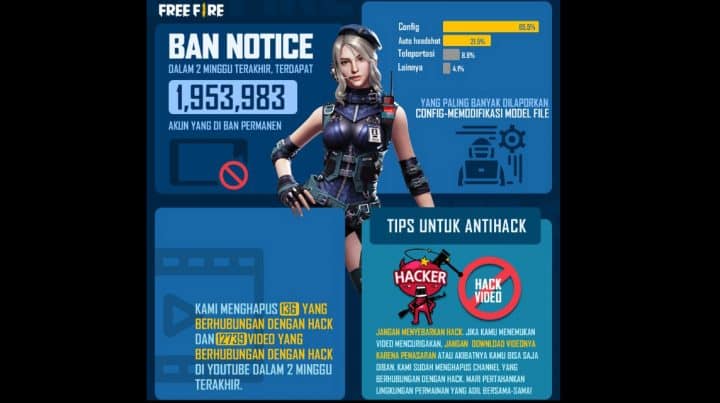 Use Cheat FF, 1.9 Million Accounts in Permanent Ban