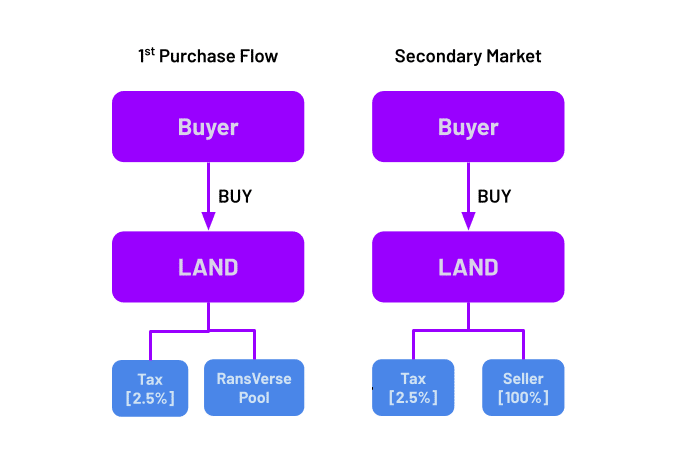 LAND Purchase Flow