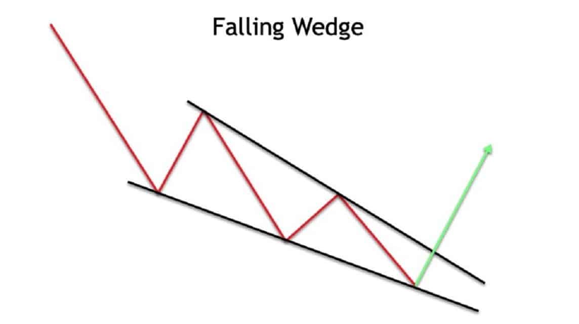 falling wedge