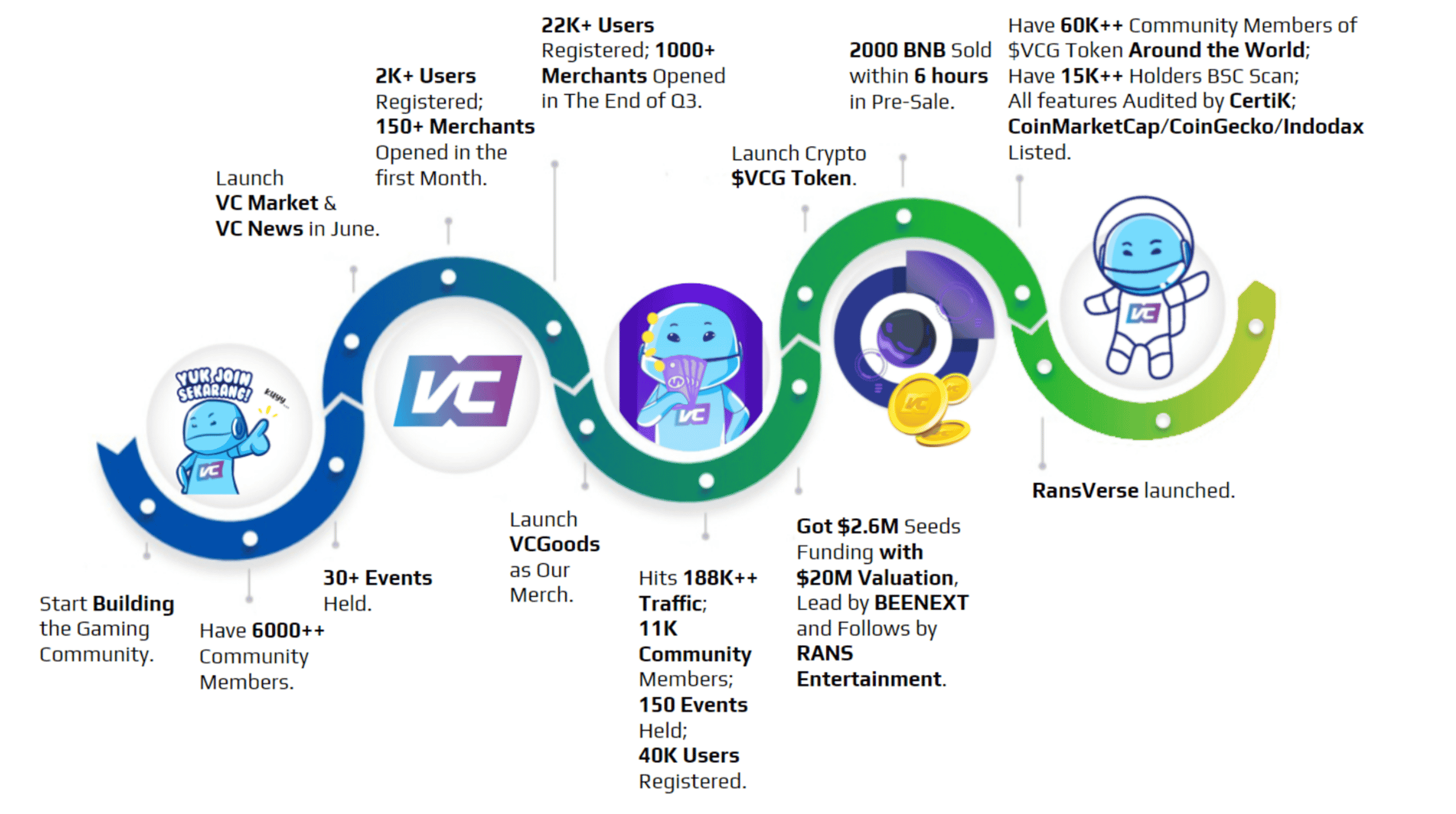 Overview VCGamers