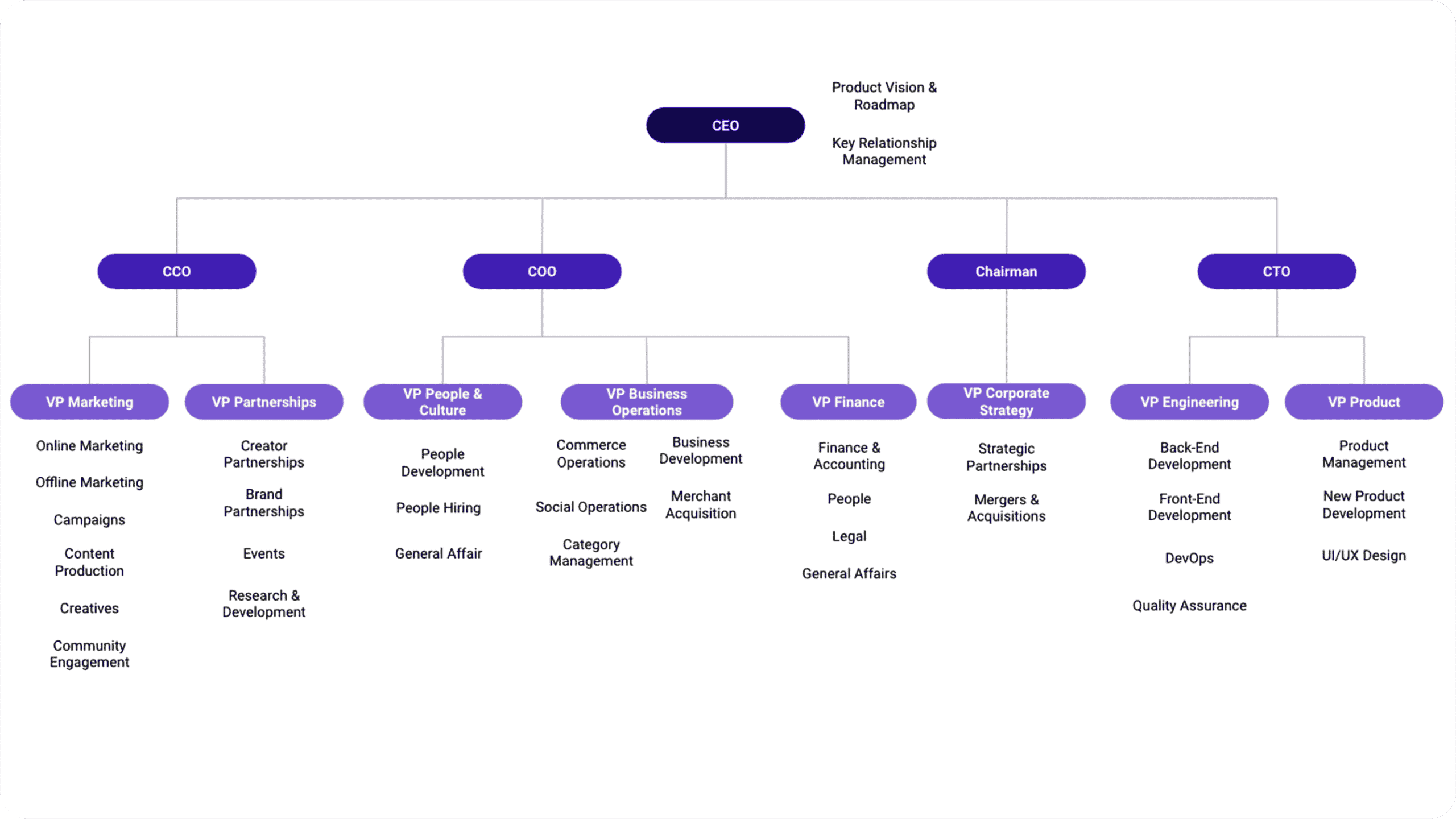 VCGamers Structure