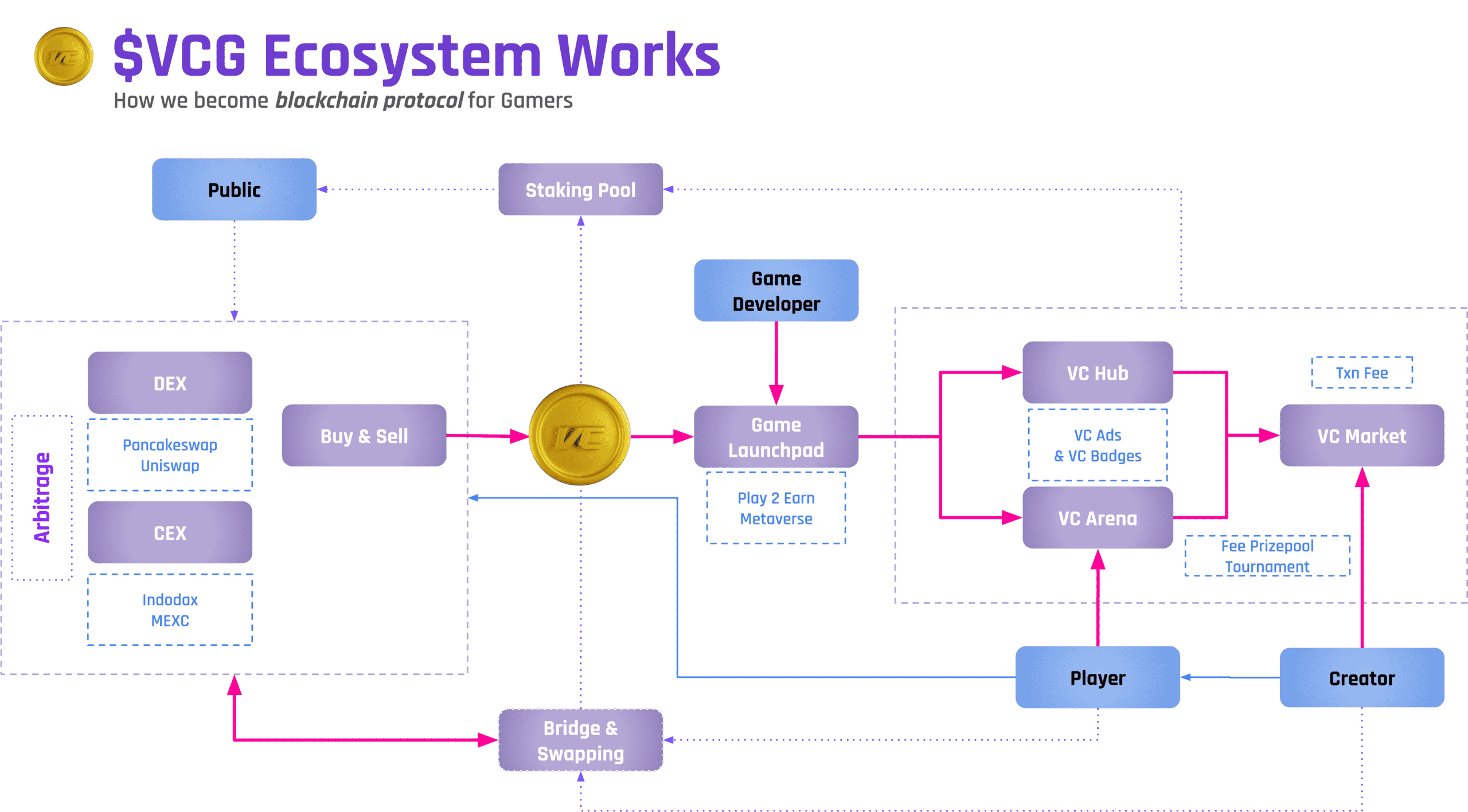 VCG_Ecosystem